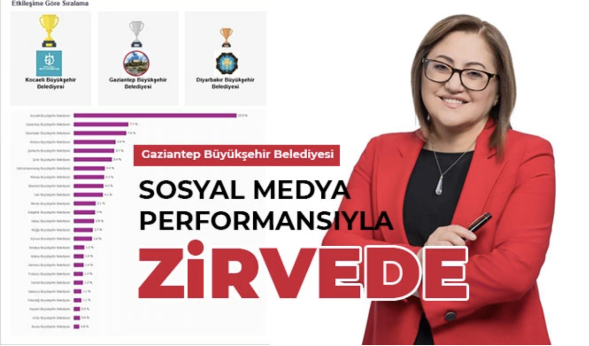 Gaziantep Büyükşehir Belediyesi sosyal medya performansıyla zirvede